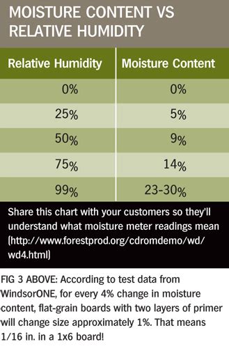 painting with moisture content